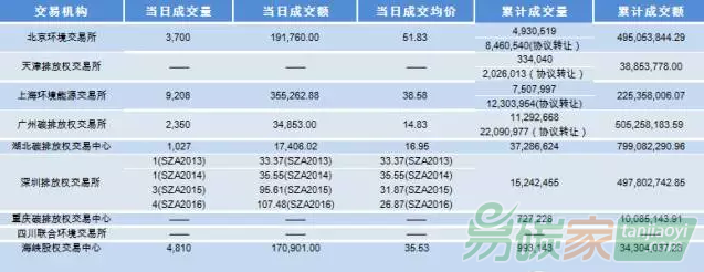 各碳排放權(quán)交易試點行情匯總