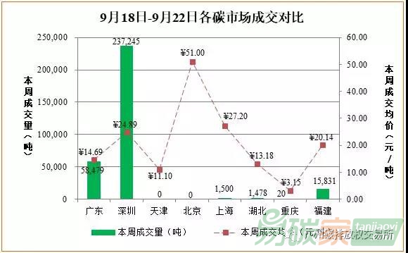 【每周碳情】2017年9月18日-2017年9月22日國內(nèi)外碳市場(chǎng)分析