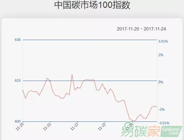 【中國碳市場(chǎng)100指數(shù)一周走勢(shì)（11.20-11.24）】碳指數(shù)上周下跌1.96%