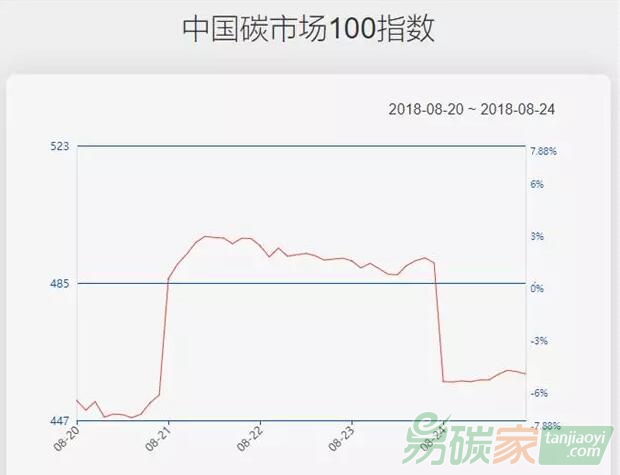 【中國(guó)碳市場(chǎng)100指數(shù)】主要板塊小幅上漲，指數(shù)下跌5.22%