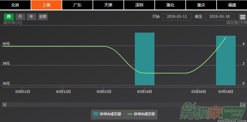 【上海碳配額遠期】現(xiàn)貨市場爆發(fā)式量價齊升，遠期市場價格隨勢上漲（03/18-03/22）
