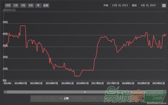 【上海碳配額遠(yuǎn)期】現(xiàn)貨市場交投清淡，和近月遠(yuǎn)期協(xié)議價格倒掛現(xiàn)象結(jié)束（04/08-04/12）