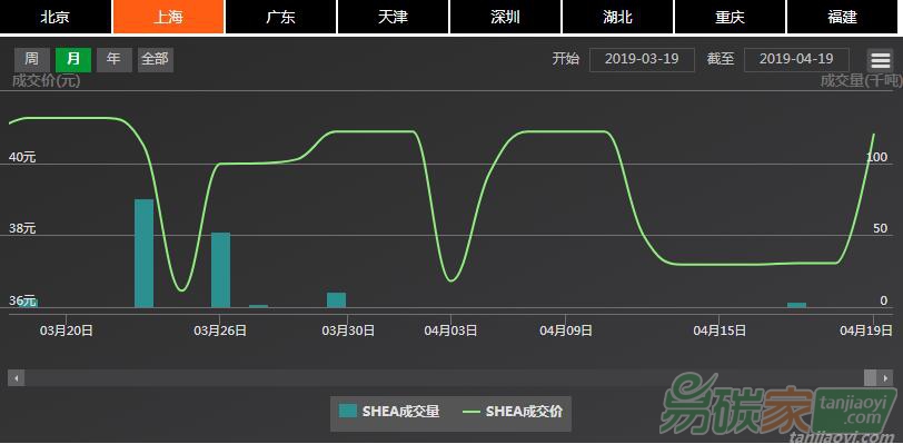 【上海碳配額遠(yuǎn)期】現(xiàn)貨市場成交集中、價格再沖40元/噸水平，近月遠(yuǎn)期協(xié)議價格再現(xiàn)倒掛（04/15-04/19）
