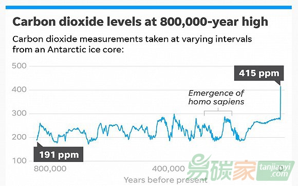 地球二氧化碳達80萬年來最高水平，全球經(jīng)濟重拾增長加速排放