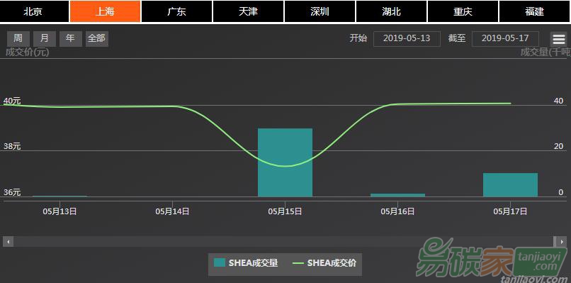 【上海碳配額遠(yuǎn)期】現(xiàn)貨市場(chǎng)成交連續(xù)、價(jià)格窄幅震蕩，遠(yuǎn)期與現(xiàn)貨市場(chǎng)價(jià)格維持倒掛現(xiàn)象（5.13-5.17）