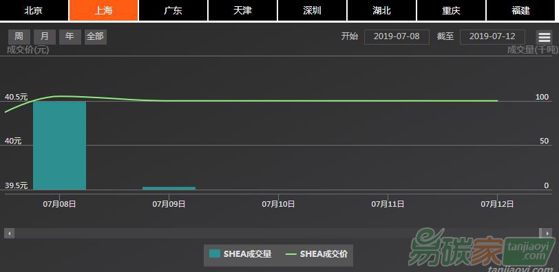 【上海碳配額遠(yuǎn)期】現(xiàn)貨市場(chǎng)有所擴(kuò)張、價(jià)格繼續(xù)窄幅波動(dòng)，掉期價(jià)格小幅上揚(yáng)（07/08-07/12）